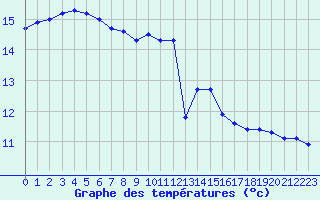 Courbe de tempratures pour Coulommes-et-Marqueny (08)