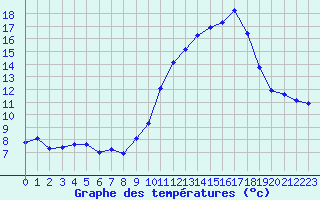 Courbe de tempratures pour Estoher (66)