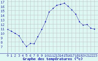 Courbe de tempratures pour Istres (13)