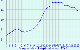 Courbe de tempratures pour Leign-les-Bois (86)