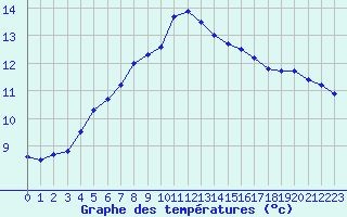 Courbe de tempratures pour Biache-Saint-Vaast (62)