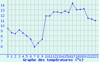 Courbe de tempratures pour Saint-Georges-d