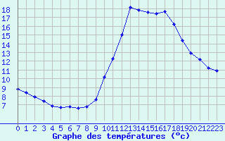 Courbe de tempratures pour Saint-Jean-de-Vedas (34)