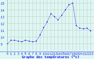 Courbe de tempratures pour Gourdon (46)