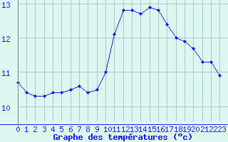 Courbe de tempratures pour Saint-Brieuc (22)