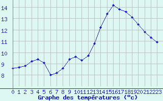 Courbe de tempratures pour Sandillon (45)