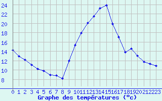 Courbe de tempratures pour Trgueux (22)