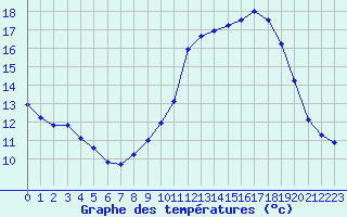 Courbe de tempratures pour Souprosse (40)