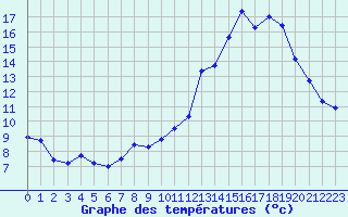 Courbe de tempratures pour Langres (52) 