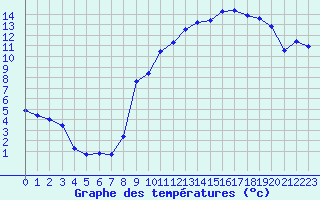 Courbe de tempratures pour Rochefort-Samson (26)