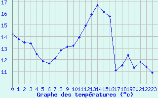 Courbe de tempratures pour Cap de la Hve (76)