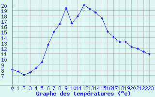Courbe de tempratures pour Fluberg Roen