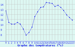 Courbe de tempratures pour Blois (41)