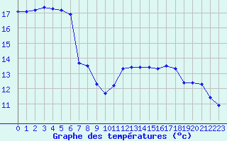 Courbe de tempratures pour Leucate (11)