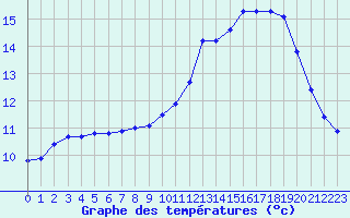 Courbe de tempratures pour Chailles (41)