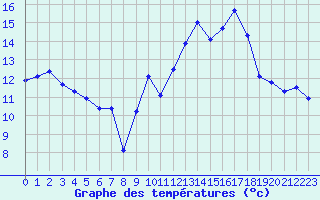 Courbe de tempratures pour Muret (31)