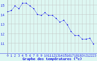 Courbe de tempratures pour Herhet (Be)