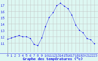 Courbe de tempratures pour Leucate (11)