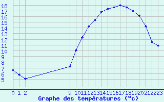 Courbe de tempratures pour Amiens - Dury (80)