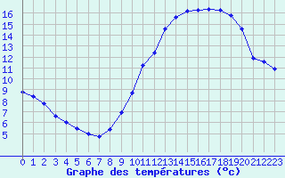 Courbe de tempratures pour Sainte-Ouenne (79)