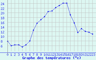 Courbe de tempratures pour Aadorf / Tnikon