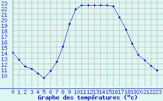 Courbe de tempratures pour Weitensfeld