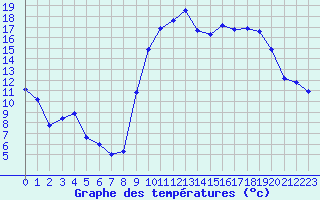 Courbe de tempratures pour Adast (65)