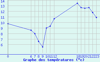 Courbe de tempratures pour Jan (Esp)