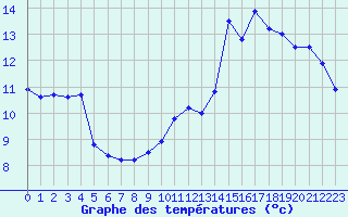 Courbe de tempratures pour Conde - Les Hauts-de-Che (55)