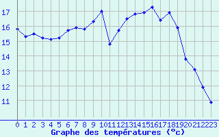 Courbe de tempratures pour Deauville (14)