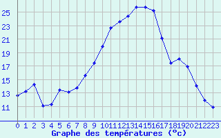 Courbe de tempratures pour Kiefersfelden-Gach