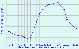 Courbe de tempratures pour Buzenol (Be)