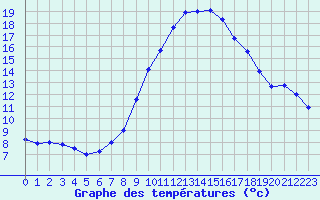 Courbe de tempratures pour Tudela