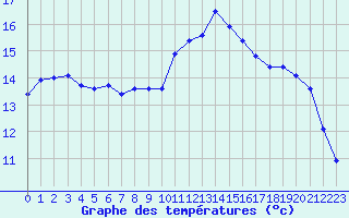 Courbe de tempratures pour Estres-la-Campagne (14)
