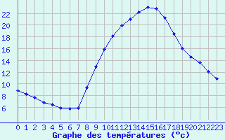 Courbe de tempratures pour Soria (Esp)