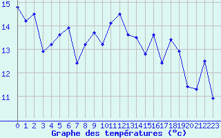 Courbe de tempratures pour Biscarrosse (40)