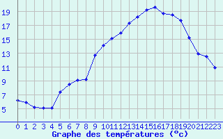 Courbe de tempratures pour Boulc (26)