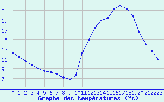 Courbe de tempratures pour La Baeza (Esp)