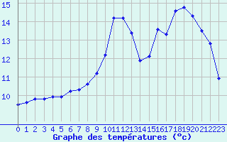 Courbe de tempratures pour Saint-Germain-du-Puch (33)