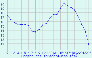 Courbe de tempratures pour Auffargis (78)