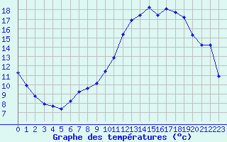 Courbe de tempratures pour Montpellier (34)