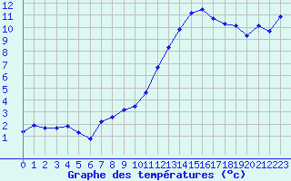 Courbe de tempratures pour Malbosc (07)