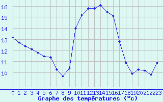 Courbe de tempratures pour Sanary-sur-Mer (83)
