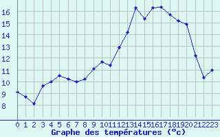 Courbe de tempratures pour Bonnat (23)