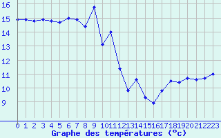 Courbe de tempratures pour Cap Corse (2B)