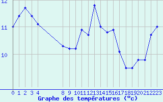 Courbe de tempratures pour Cap de la Hague (50)
