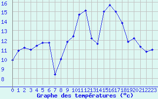 Courbe de tempratures pour Saint-Igneuc (22)