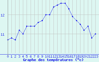 Courbe de tempratures pour Rodez (12)