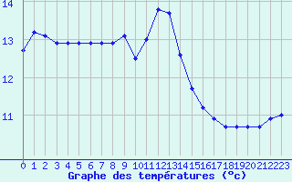 Courbe de tempratures pour Beerse (Be)