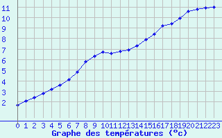 Courbe de tempratures pour Le Mesnil-Esnard (76)